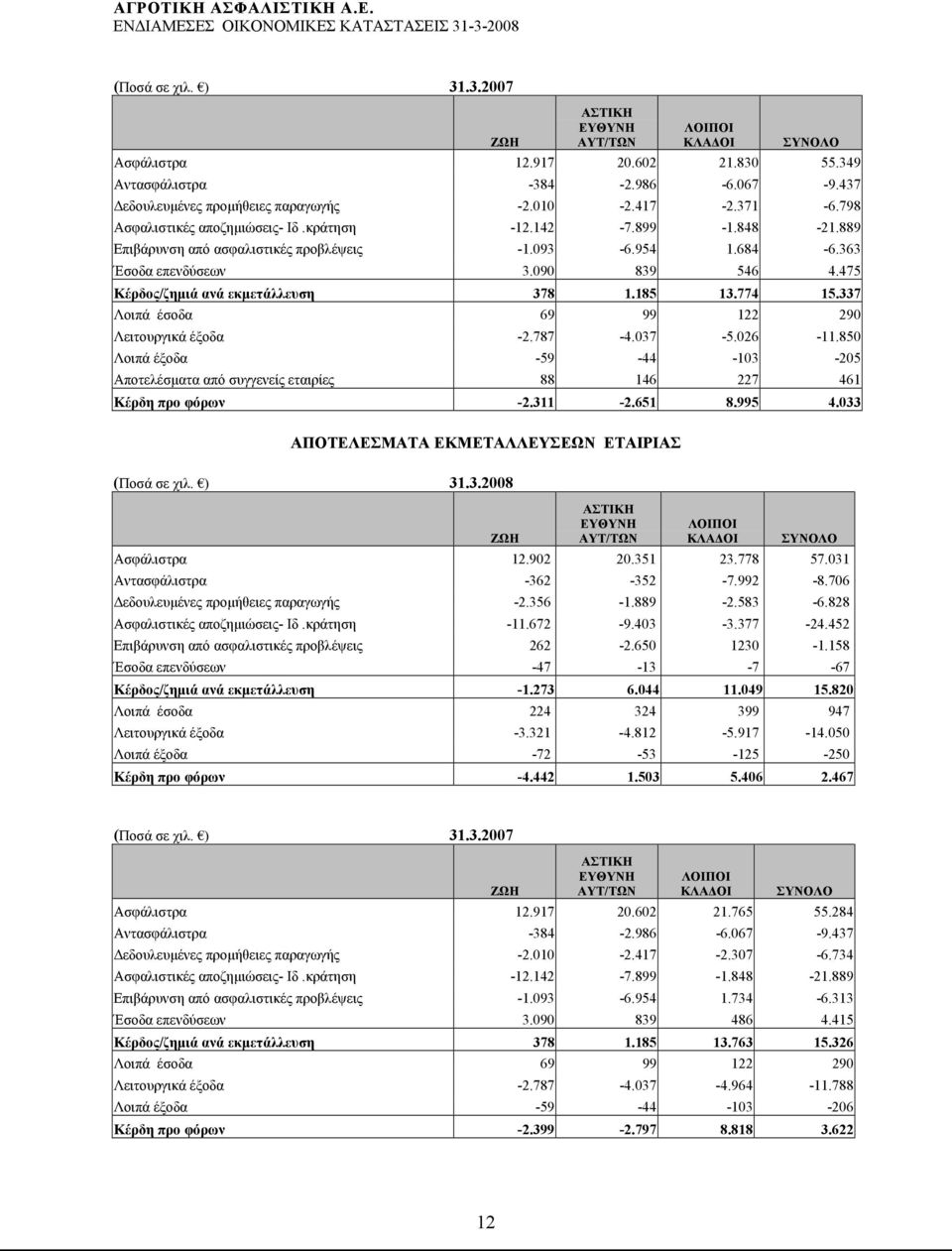 475 Κέρδος/ζημιά ανά εκμετάλλευση 378 1.185 13.774 15.337 Λοιπά έσοδα 69 99 122 290 Λειτουργικά έξοδα -2.787-4.037-5.026-11.