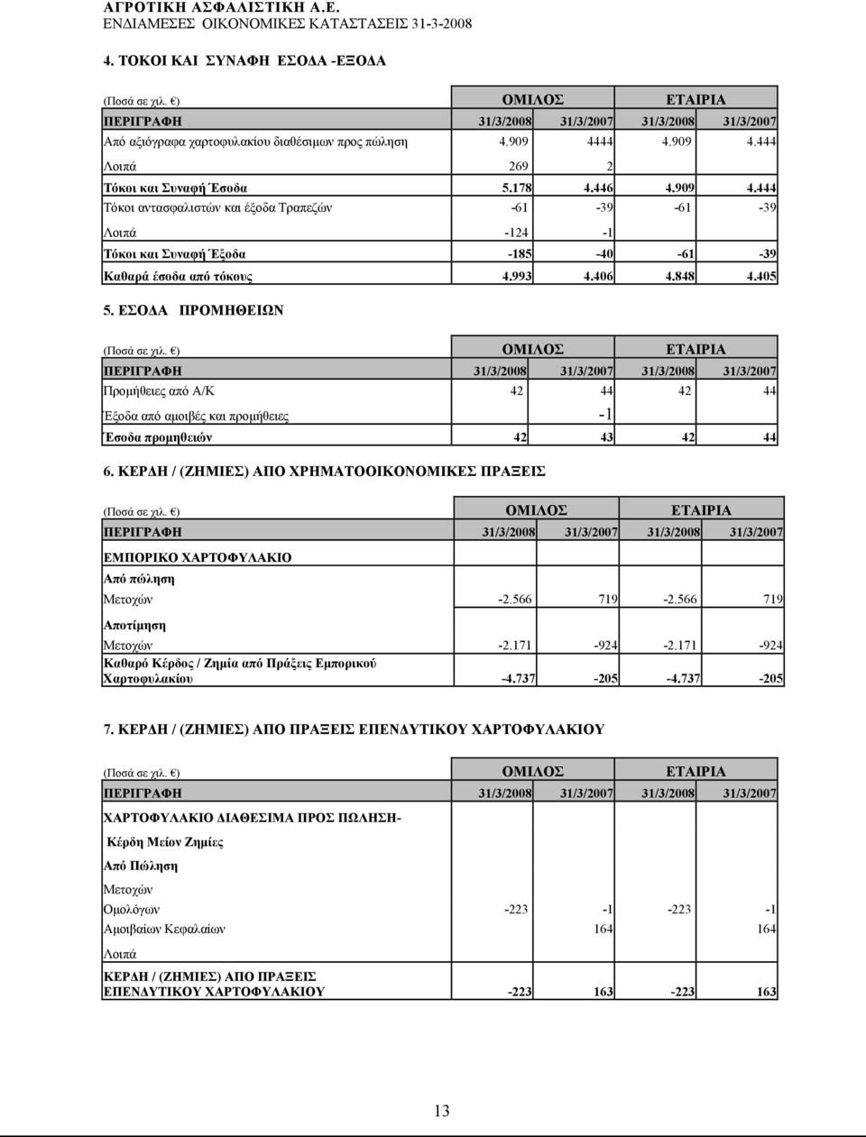 ΕΣΟΔΑ ΠΡΟΜΗΘΕΙΩΝ ΠΕΡΙΓΡΑΦΗ 31/3/2008 31/3/2007 31/3/2008 31/3/2007 Προμήθειες από Α/Κ 42 44 42 44 Έξοδα από αμοιβές και προμήθειες -1 Έσοδα προμηθειών 42 43 42 44 6.