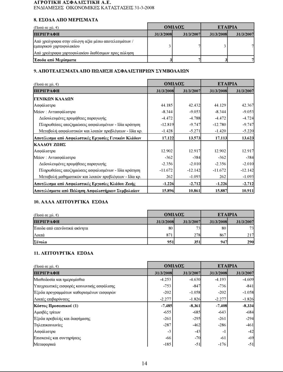 367 Μείον : Αντασφάλιστρα -8.344-9.053-8.344-9.053 Δεδουλευμένες προμήθειες παραγωγής -4.472-4.788-4.472-4.724 Πληρωθείσες αποζημιώσεις ασφαλισμένων - Ιδία κράτηση -12.819-9.747-12.780-9.