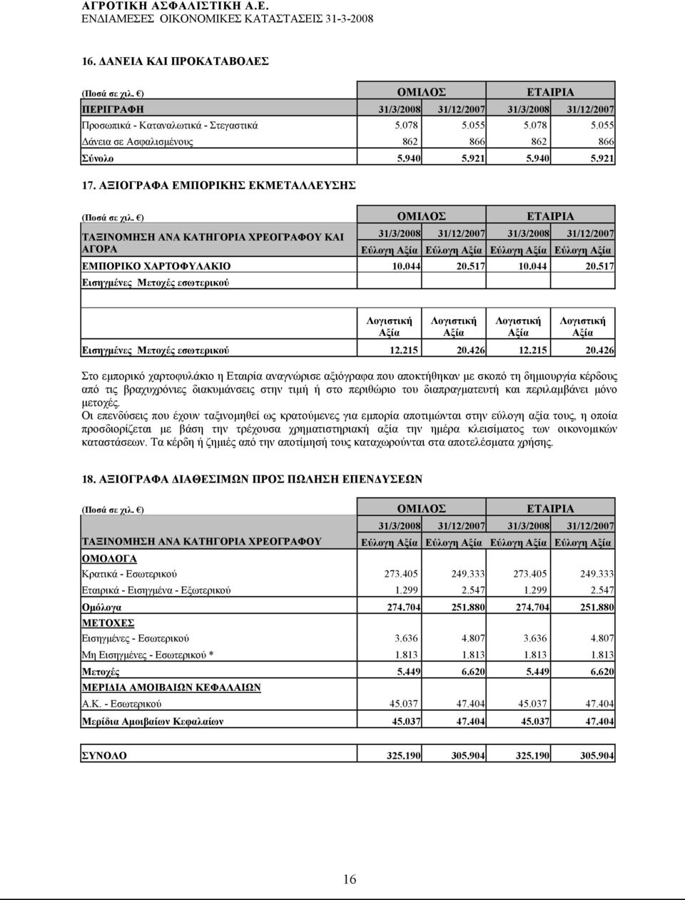 044 20.517 10.044 20.517 Εισηγμένες Μετοχές εσωτερικού Λογιστική Αξία Λογιστική Αξία Λογιστική Αξία Λογιστική Αξία Εισηγμένες Μετοχές εσωτερικού 12.215 20.