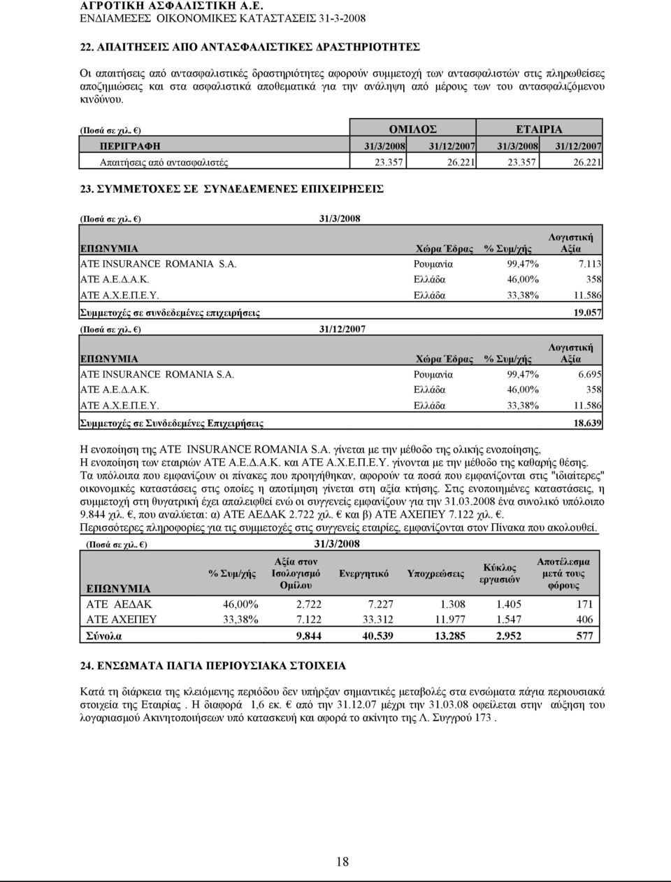 ) 31/3/2008 ΕΠΩΝΥΜΙΑ Χώρα Έδρας % Συμ/χής Λογιστική Αξία ΑΤΕ INSURANCE ROMANIA S.A. Ρουμανία 99,47% 7.113 ΑΤΕ Α.Ε.Δ.Α.Κ. Ελλάδα 46,00% 358 ΑΤΕ Α.Χ.Ε.Π.Ε.Υ. Ελλάδα 33,38% 11.