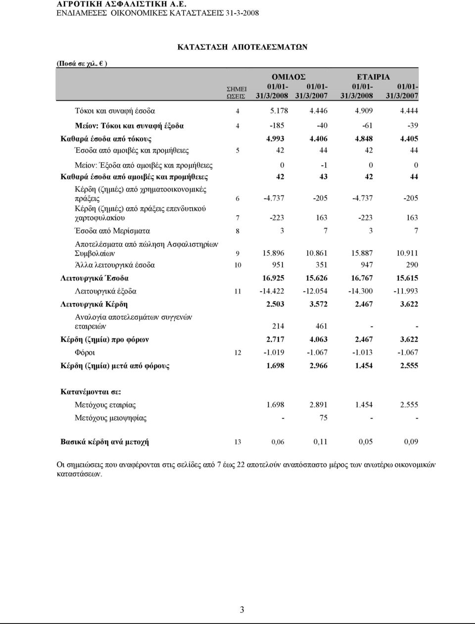 405 Έσοδα από αμοιβές και προμήθειες 5 42 44 42 44 Μείον: Έξοδα από αμοιβές και προμήθειες 0-1 0 0 Καθαρά έσοδα από αμοιβές και προμήθειες 42 43 42 44 Κέρδη (ζημιές) από χρηματοοικονομικές πράξεις