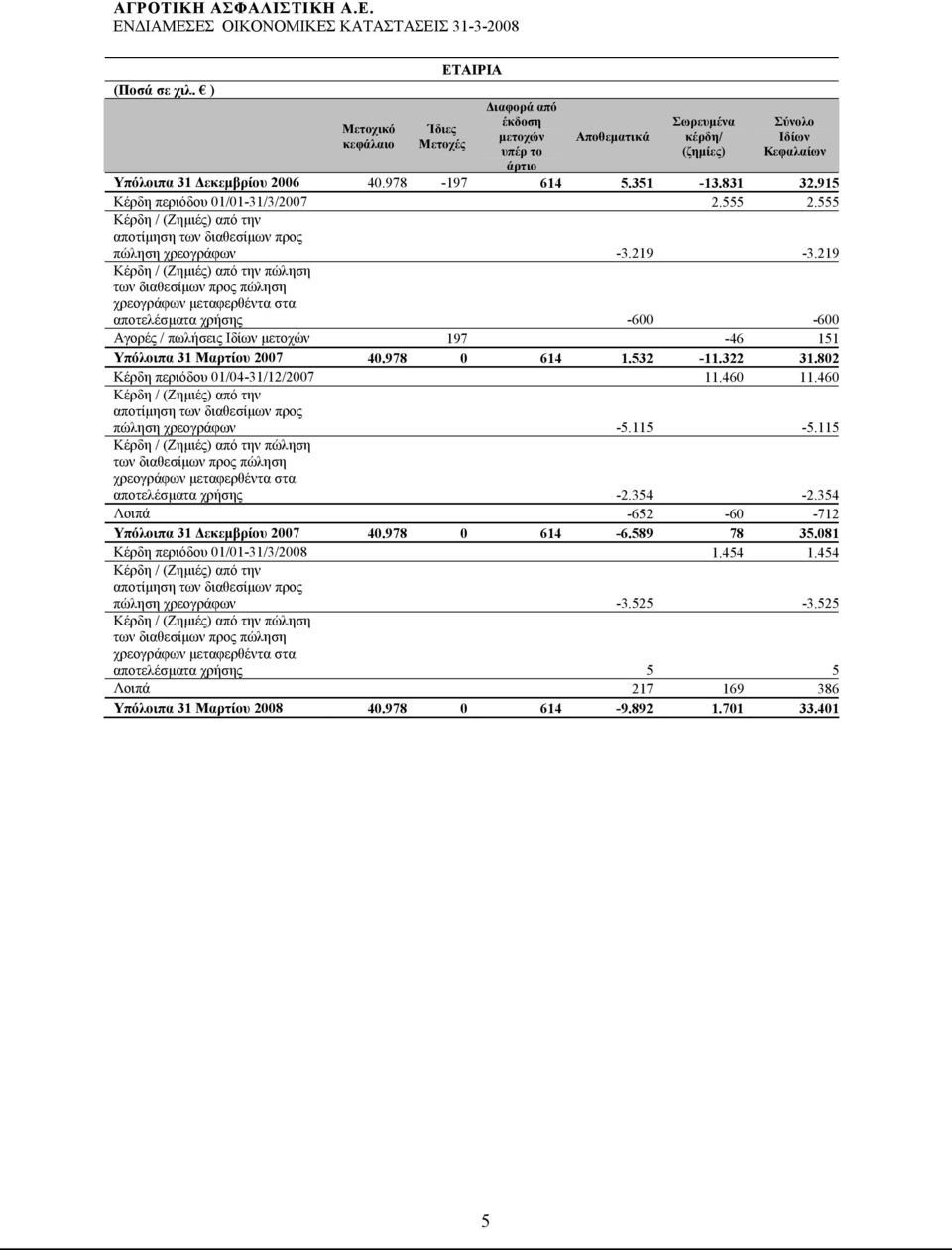 219 Κέρδη / (Ζημιές) από την πώληση των διαθεσίμων προς πώληση χρεογράφων μεταφερθέντα στα αποτελέσματα χρήσης -600-600 Αγορές / πωλήσεις Ιδίων μετοχών 197-46 151 Υπόλοιπα 31 Μαρτίου 2007 40.