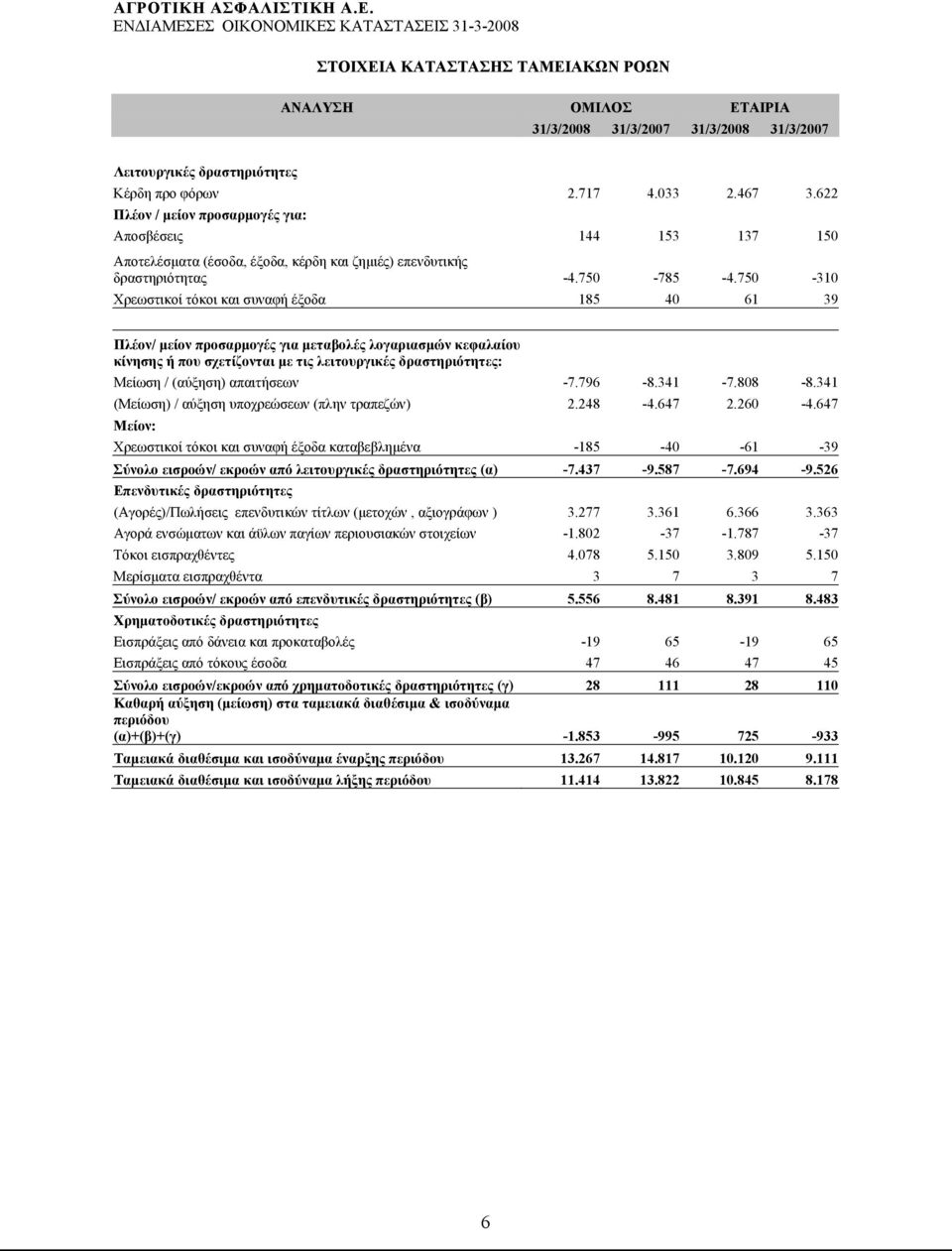 750-310 Χρεωστικοί τόκοι και συναφή έξοδα 185 40 61 39 Πλέον/ μείον προσαρμογές για μεταβολές λογαριασμών κεφαλαίου κίνησης ή που σχετίζονται με τις λειτουργικές δραστηριότητες: Μείωση / (αύξηση)