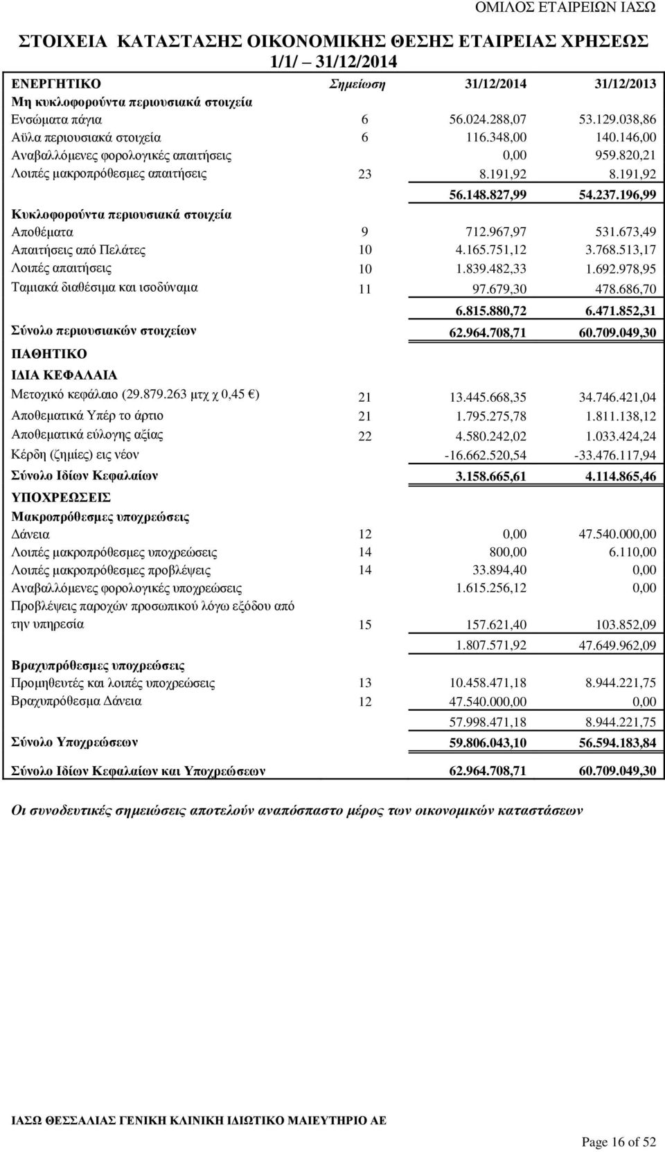 196,99 Κυκλοφορούντα περιουσιακά στοιχεία Αποθέματα 9 712.967,97 531.673,49 Απαιτήσεις από Πελάτες 10 4.165.751,12 3.768.513,17 Λοιπές απαιτήσεις 10 1.839.482,33 1.692.