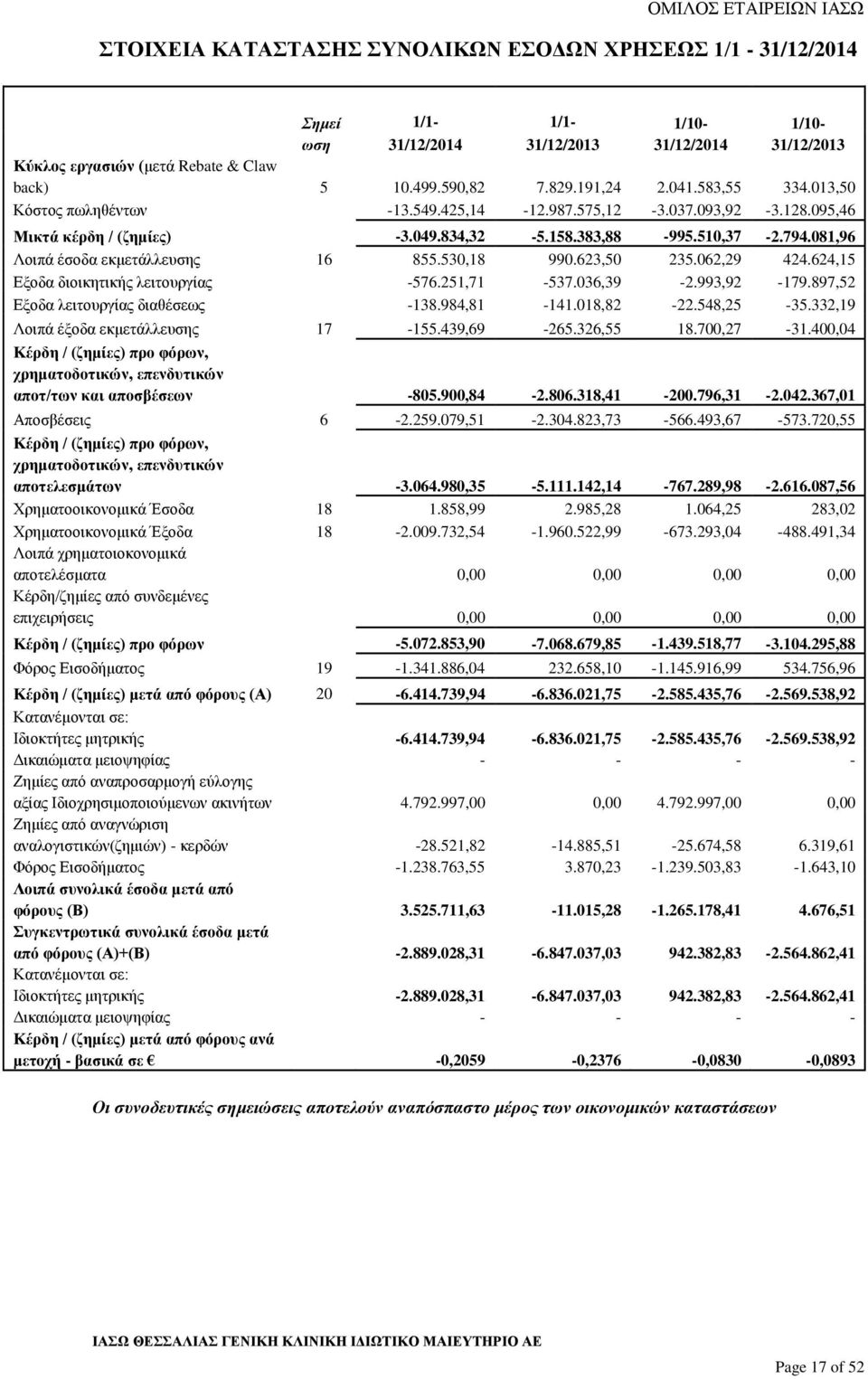 081,96 Λοιπά έσοδα εκμετάλλευσης 16 855.530,18 990.623,50 235.062,29 424.624,15 Εξοδα διοικητικής λειτουργίας -576.251,71-537.036,39-2.993,92-179.897,52 Εξοδα λειτουργίας διαθέσεως -138.984,81-141.