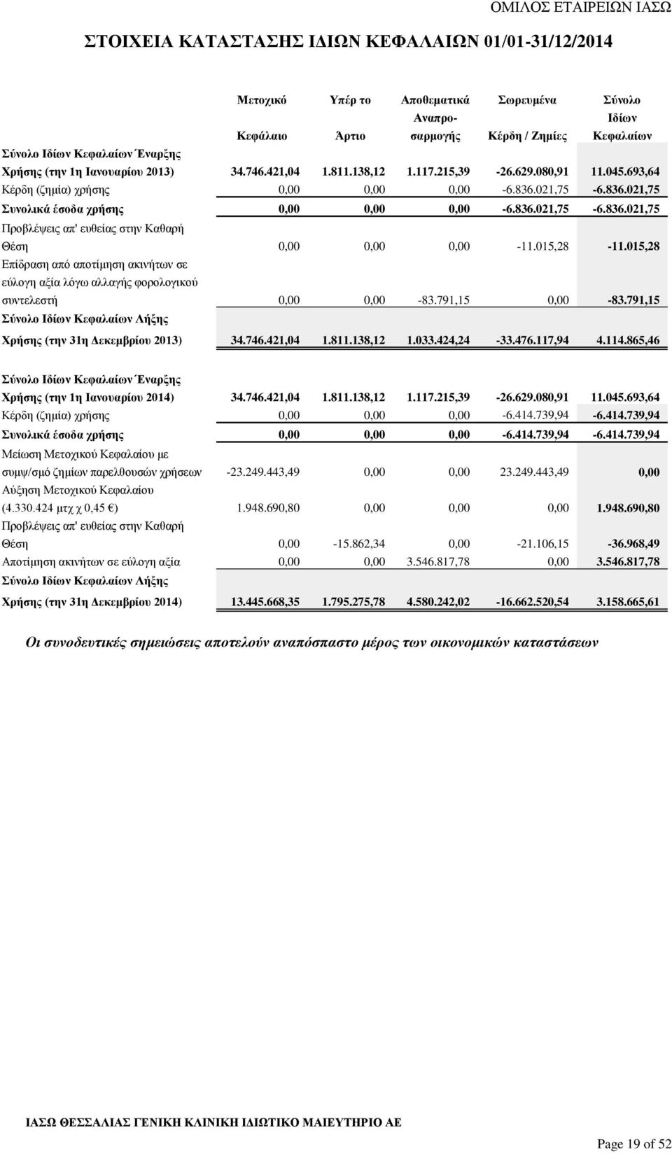 015,28-11.015,28 Επίδραση από αποτίμηση ακινήτων σε εύλογη αξία λόγω αλλαγής φορολογικού συντελεστή 0,00 0,00-83.791,15 0,00-83.791,15 Σύνολο Ιδίων Κεφαλαίων Λήξης Χρήσης (την 31η Δεκεμβρίου 2013) 34.