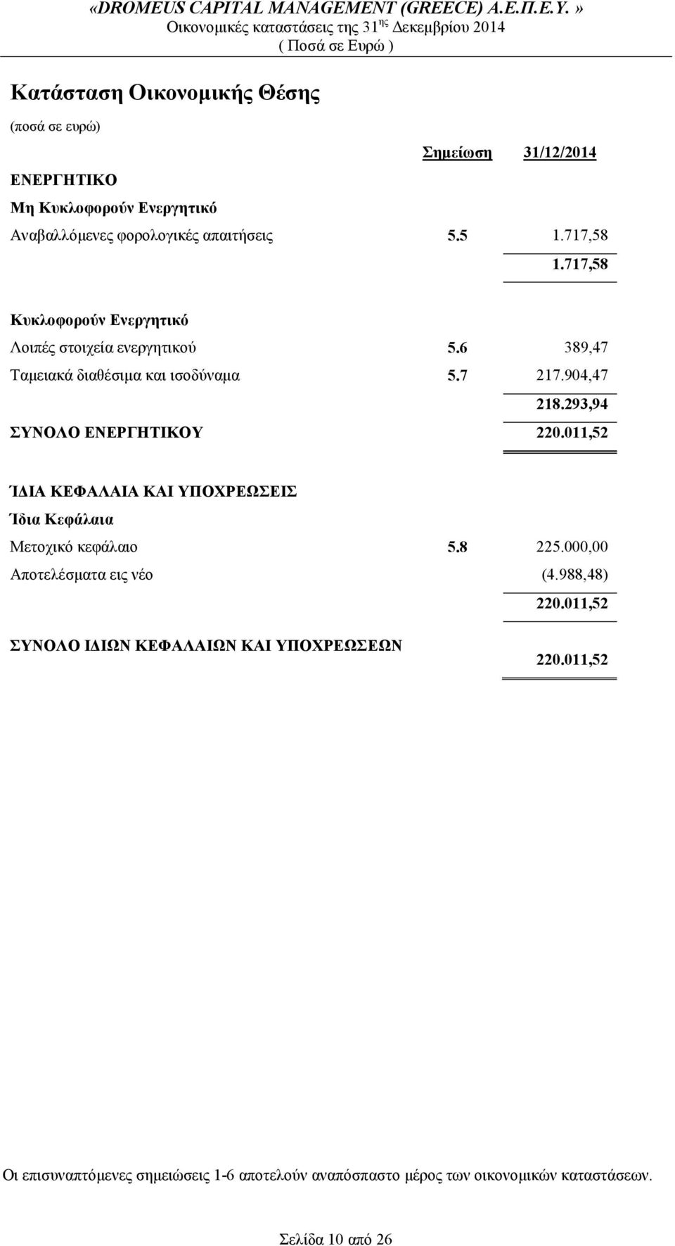 293,94 ΣΥΝΟΛΟ ΕΝΕΡΓΗΤΙΚΟΥ 220.011,52 ΊΔΙΑ ΚΕΦΑΛΑΙΑ ΚΑΙ ΥΠΟΧΡΕΩΣΕΙΣ Ίδια Κεφάλαια Μετοχικό κεφάλαιο 5.8 225.000,00 Αποτελέσματα εις νέο (4.