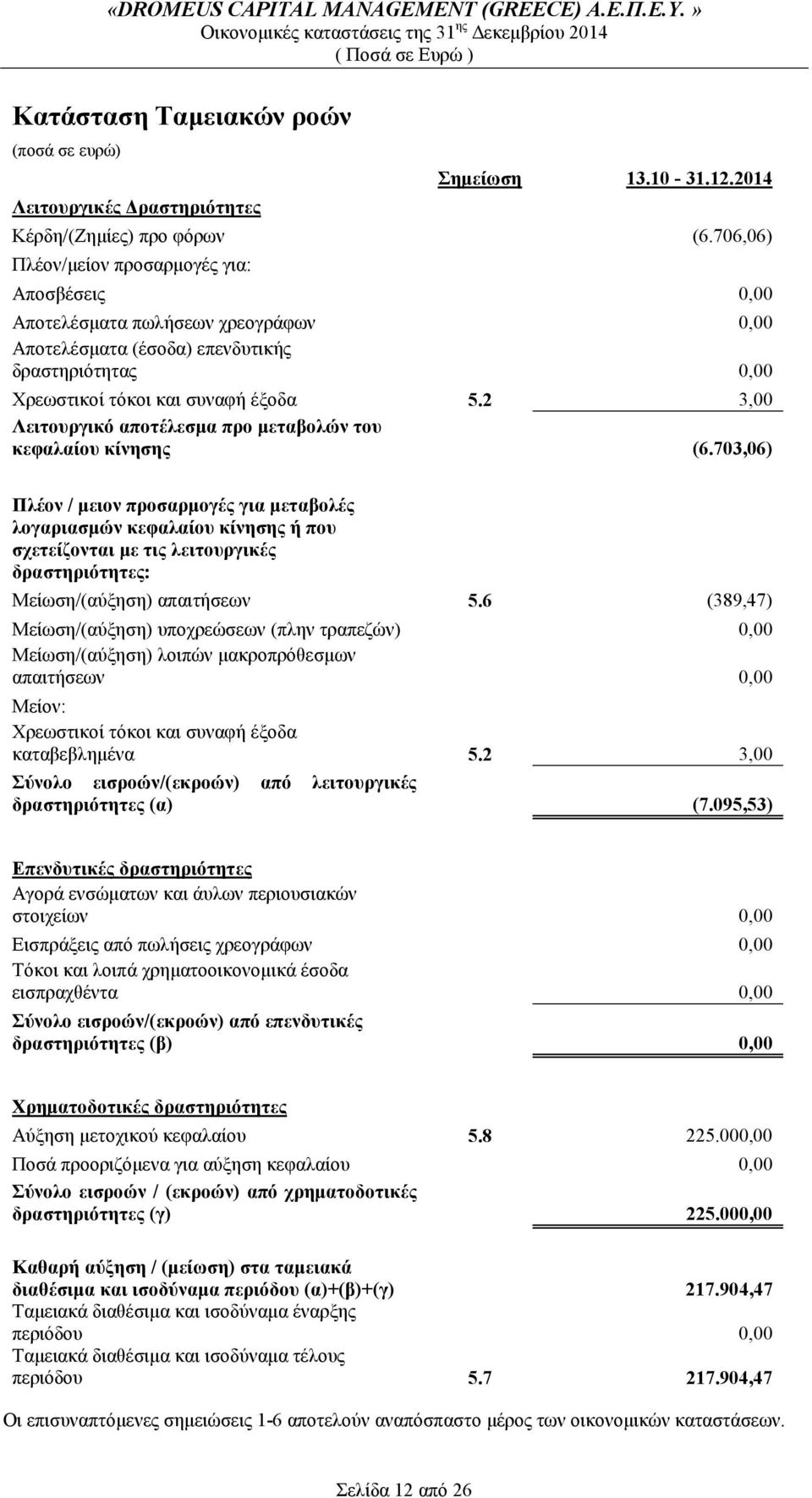 2 3,00 Λειτουργικό αποτέλεσμα προ μεταβολών του κεφαλαίου κίνησης (6.