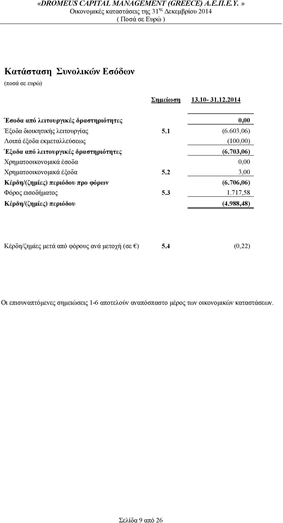 703,06) Χρηματοοικονομικά έσοδα 0,00 Χρηματοοικονομικά έξοδα 5.2 3,00 Κέρδη/(ζημίες) περιόδου προ φόρων (6.706,06) Φόρος εισοδήματος 5.3 1.