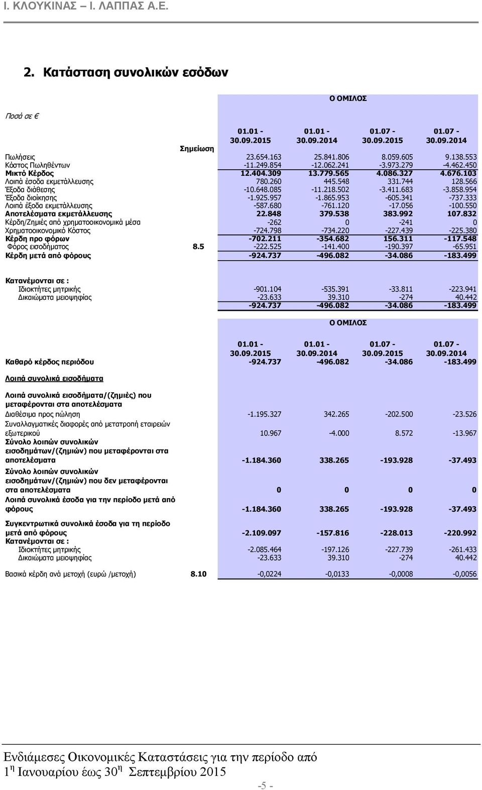 683-3.858.954 Έξοδα διοίκησης -1.925.957-1.865.953-605.341-737.333 Λοιπά έξοδα εκµετάλλευσης -587.680-761.120-17.056-100.550 Αποτελέσµατα εκµετάλλευσης 22.848 379.538 383.992 107.