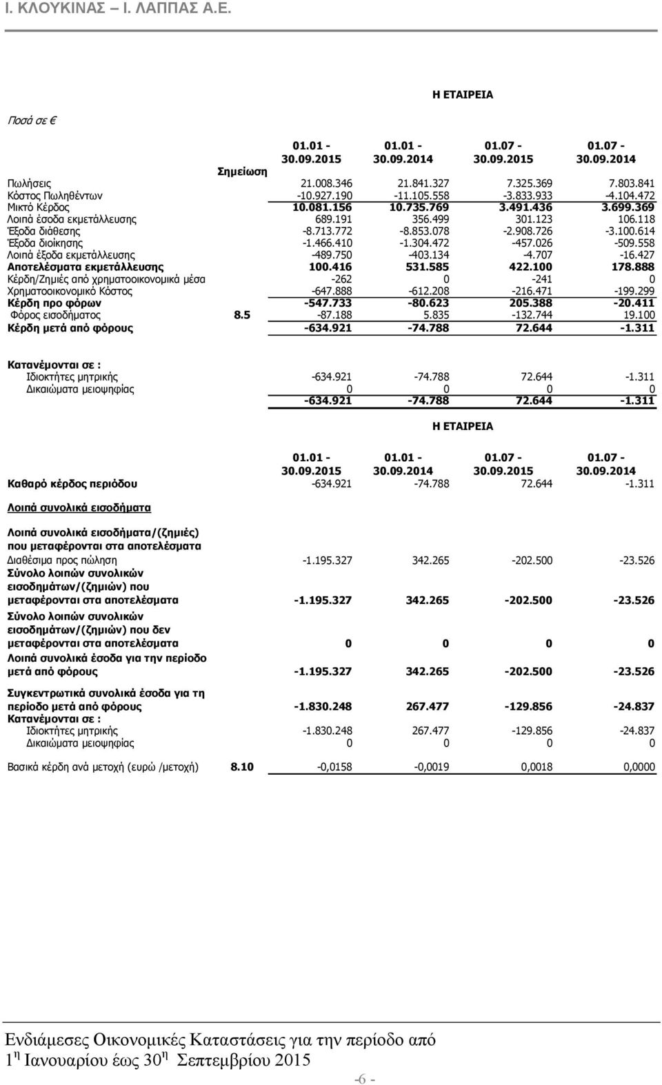 410-1.304.472-457.026-509.558 Λοιπά έξοδα εκµετάλλευσης -489.750-403.134-4.707-16.427 Αποτελέσµατα εκµετάλλευσης 100.416 531.585 422.100 178.