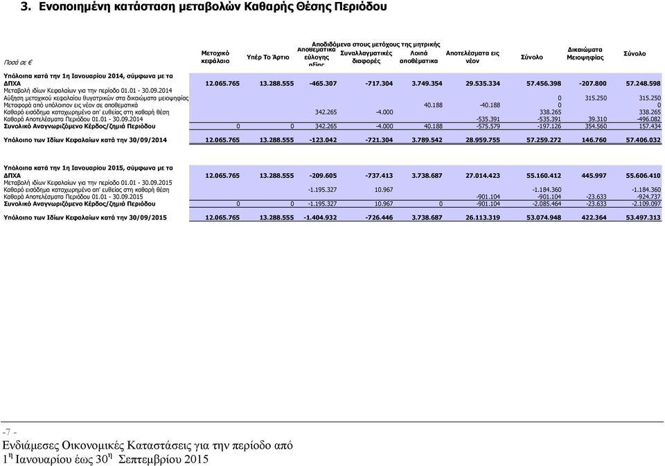 598 Μεταβολή ιδίων Κεφαλαίων για την περίοδο 01.01-30.09.2014 Αύξηση µετοχικού κεφαλαίου θυγατρικών στα δικαιώµατα µειοψηφίας 0 315.250 315.250 Μεταφορά από υπόλοιπον εις νέον σε αποθεµατικά 40.