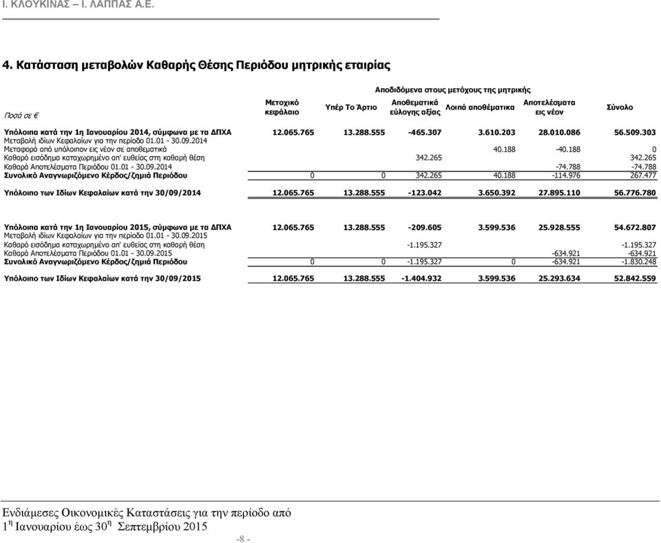 188-40.188 0 Καθαρό εισόδηµα καταχωρηµένο απ' ευθείας στη καθαρή θέση 342.265 342.265 Καθαρά Αποτελέσµατα Περιόδου 01.01-30.09.2014-74.788-74.788 Συνολικό Αναγνωριζόµενο Κέρδος/ζηµιά Περιόδου 0 0 342.