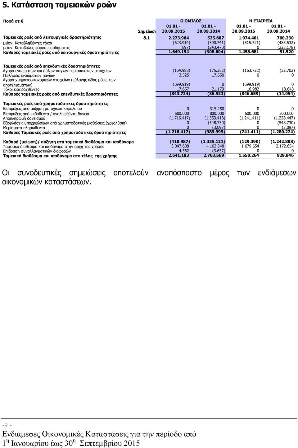 178) Καθαρές ταµειακές ροές από λειτουργικές δραστηριότητες 1.649.154 (308.604) 1.458.681 51.