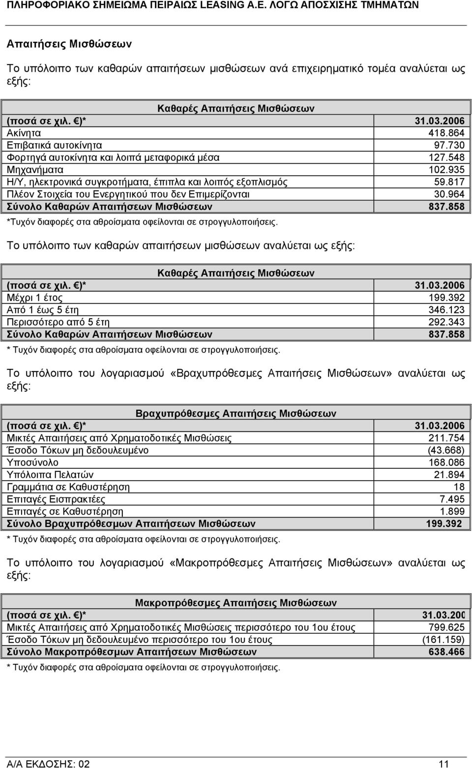 817 Πλέον Στοιχεία του Ενεργητικού που δεν Επιµερίζονται 30.964 Σύνολο Καθαρών Απαιτήσεων Μισθώσεων 837.858 *Τυχόν διαφορές στα αθροίσµατα οφείλονται σε στρογγυλοποιήσεις.