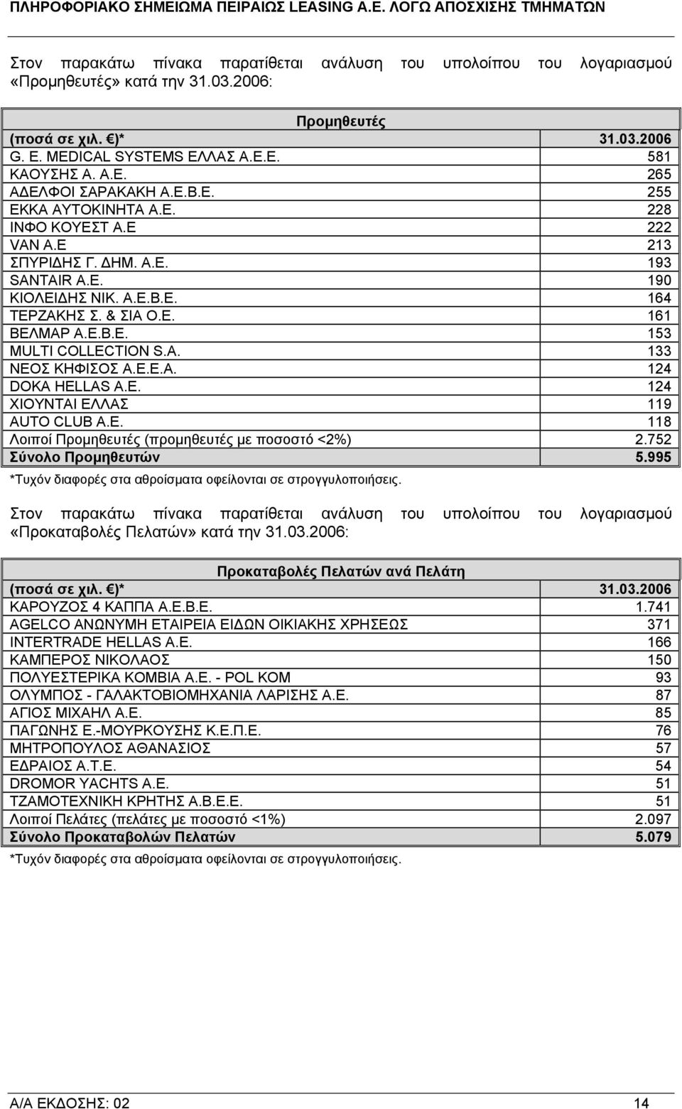 A. 133 ΝΕΟΣ ΚΗΦΙΣΟΣ Α.Ε.Ε.Α. 124 DOKA HELLAS A.E. 124 ΧΙΟΥΝΤΑΙ ΕΛΛΑΣ 119 AUTO CLUB A.E. 118 Λοιποί Προµηθευτές (προµηθευτές µε ποσοστό <2%) 2.752 Σύνολο Προµηθευτών 5.