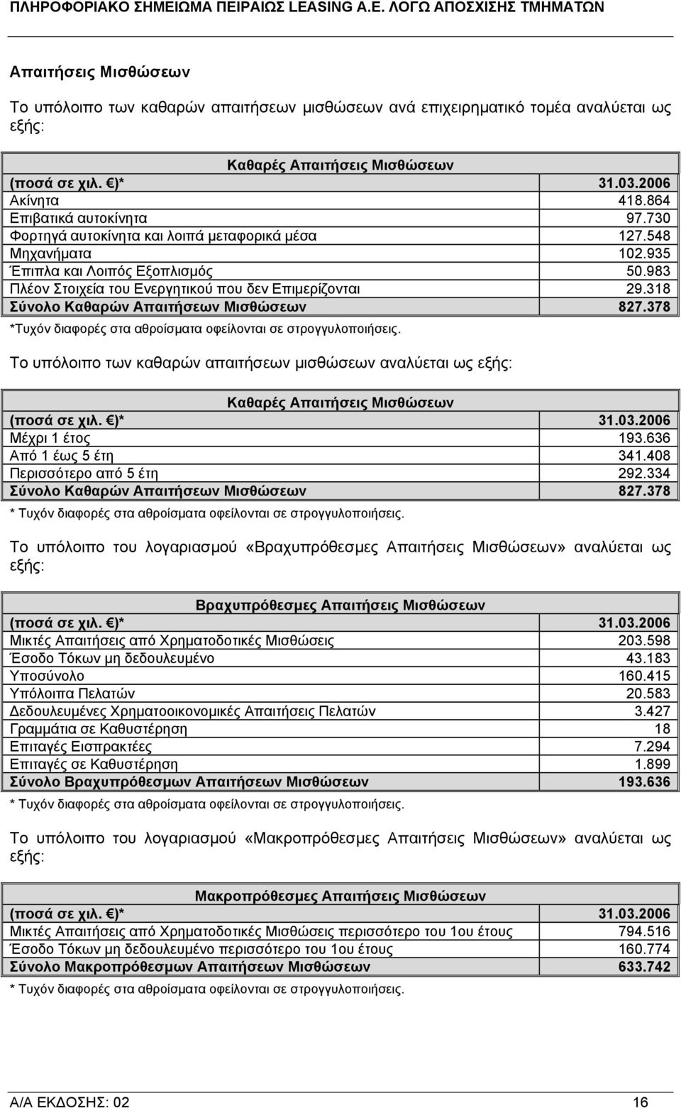 318 Σύνολο Καθαρών Απαιτήσεων Μισθώσεων 827.378 *Τυχόν διαφορές στα αθροίσµατα οφείλονται σε στρογγυλοποιήσεις.