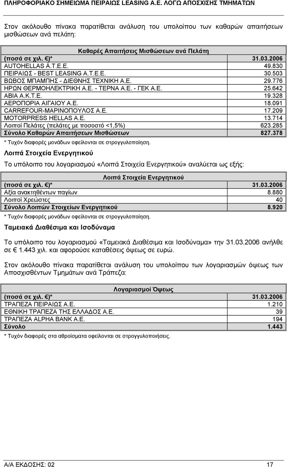 091 CARREFOUR-ΜΑΡΙΝΟΠΟΥΛΟΣ Α.Ε. 17.209 MOTORPRESS HELLAS A.E. 13.714 Λοιποί Πελάτες (πελάτες µε ποσοστό <1,5%) 623.285 Σύνολο Καθαρών Απαιτήσεων Μισθώσεων 827.