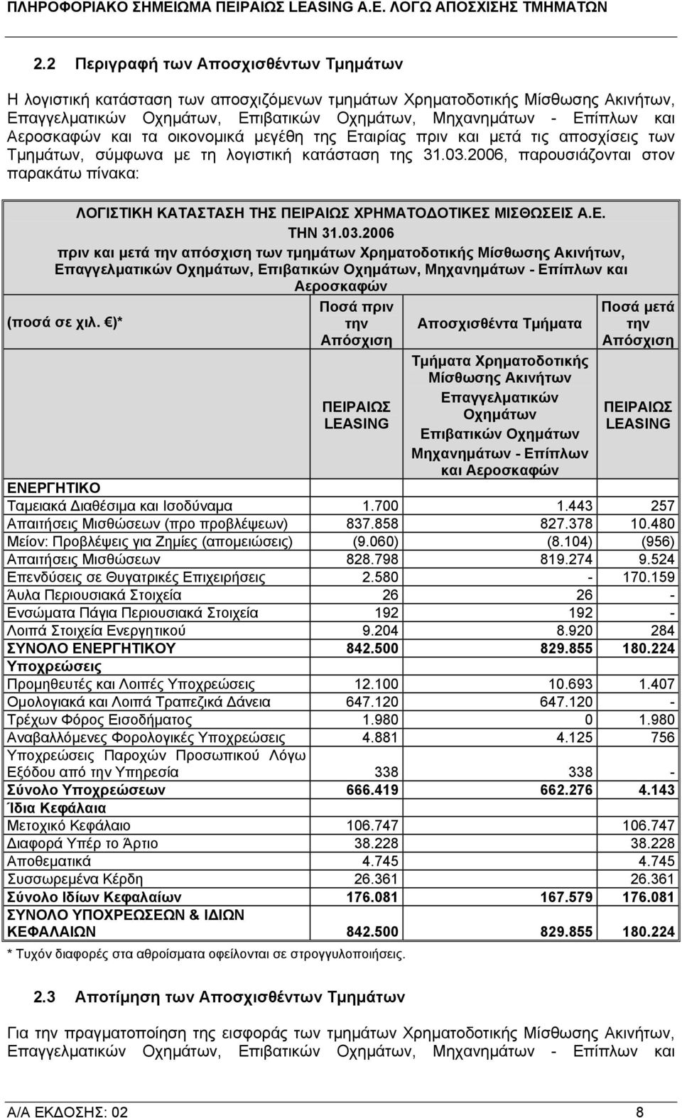 2006, παρουσιάζονται στον παρακάτω πίνακα: ΛΟΓΙΣΤΙΚΗ ΚΑΤΑΣΤΑΣΗ ΤΗΣ ΠΕΙΡΑΙΩΣ ΧΡΗΜΑΤΟ ΟΤΙΚΕΣ ΜΙΣΘΩΣΕΙΣ Α.Ε. ΤΗΝ 31.03.