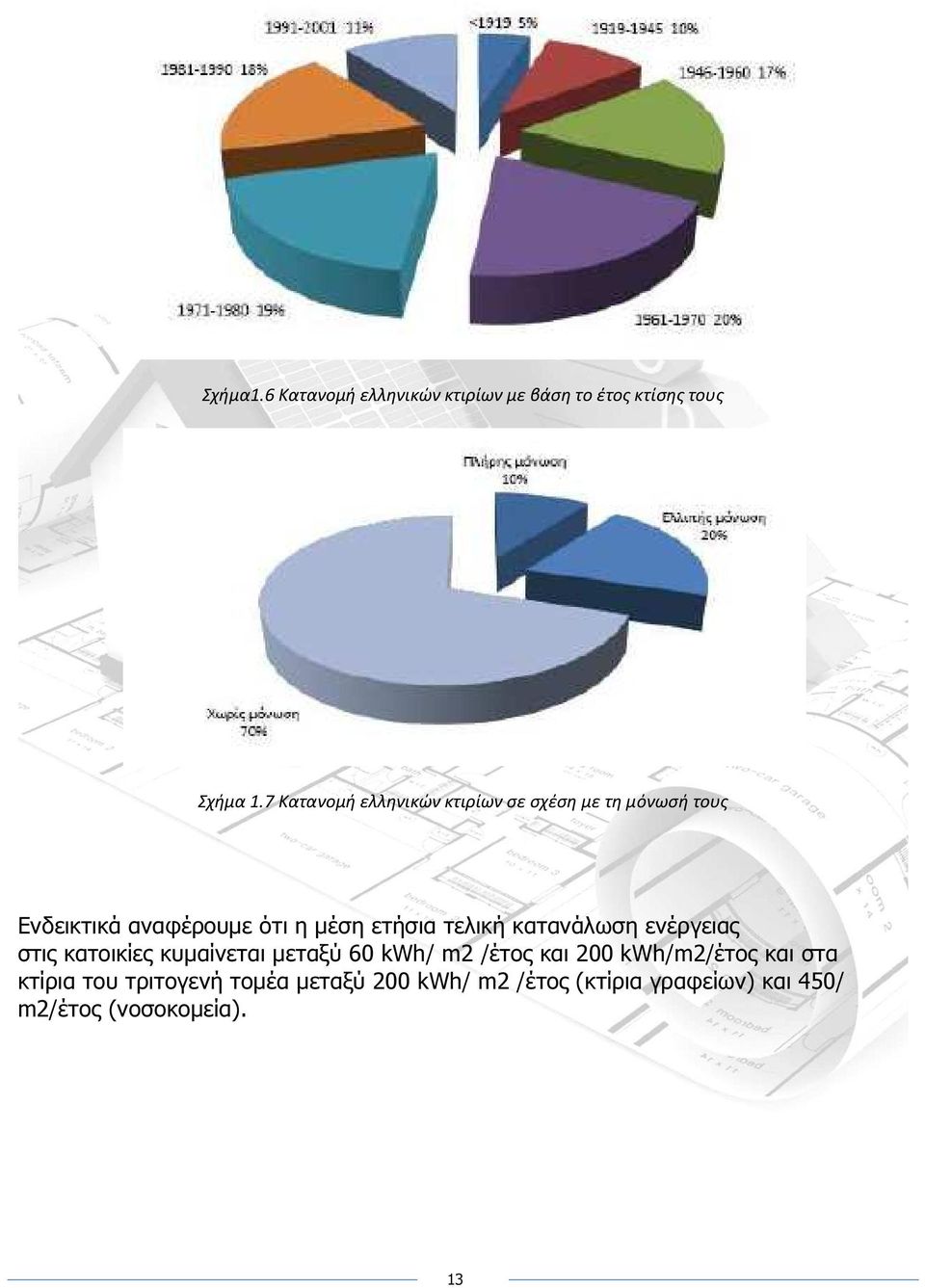 ετήσια τελική κατανάλωση ενέργειας στις κατοικίες κυµαίνεται µεταξύ 60 kwh/ m2 /έτος και 200