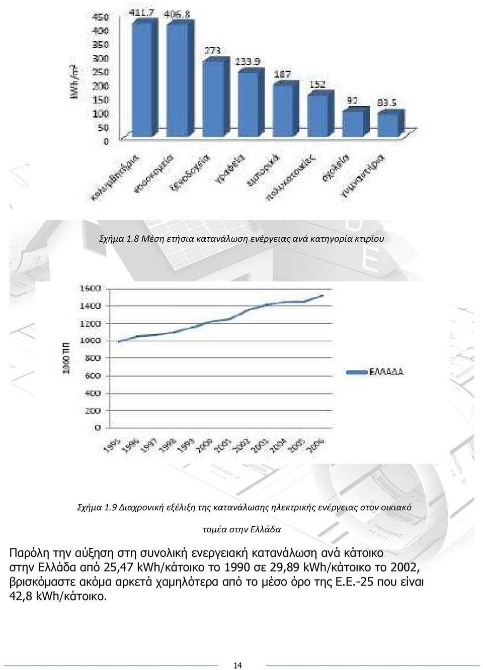 την αύξηση στη συνολική ενεργειακή κατανάλωση ανά κάτοικο στην Ελλάδα από 25,47 kwh/κάτοικο το