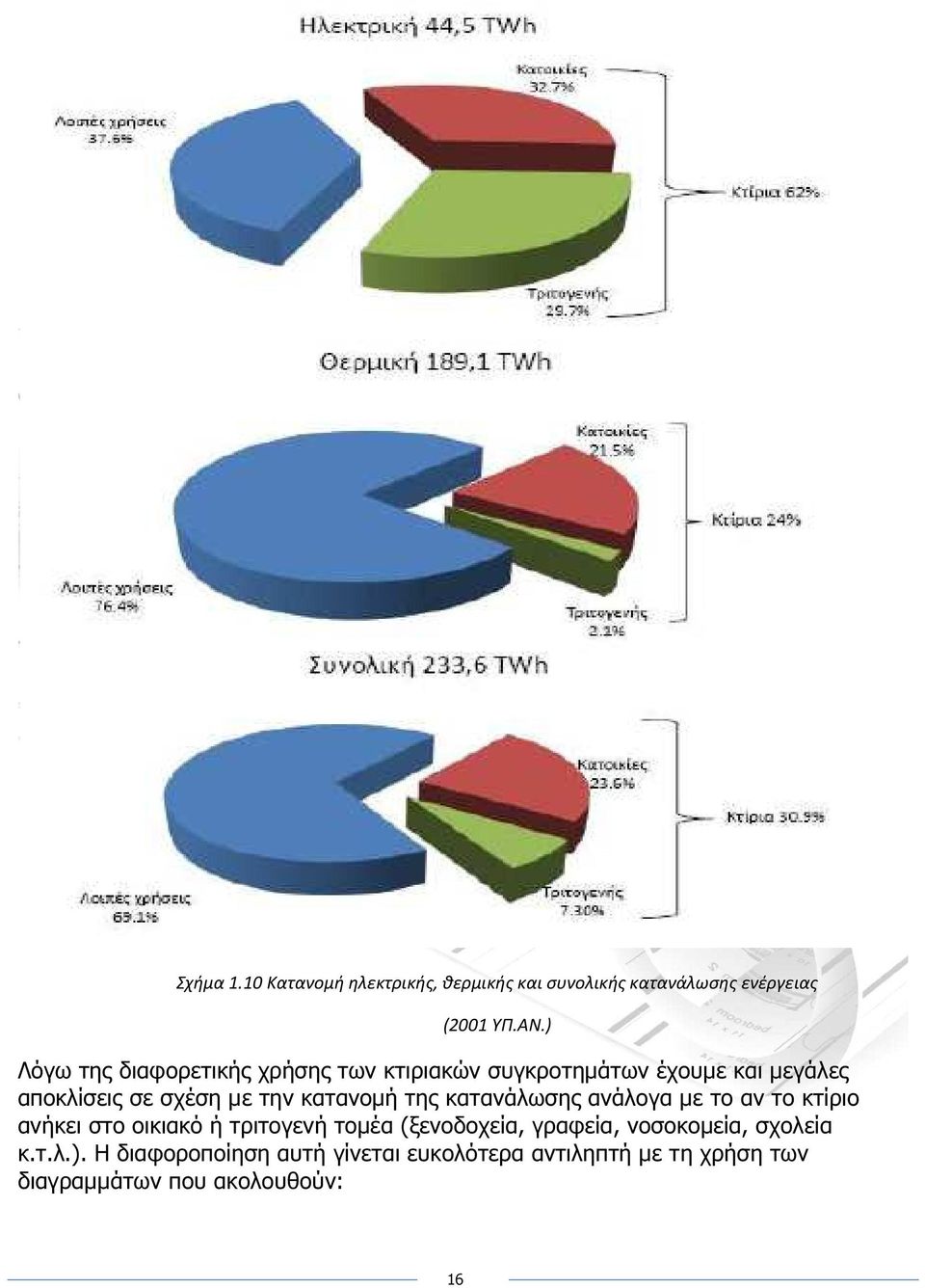 κατανοµή της κατανάλωσης ανάλογα µε το αν το κτίριο ανήκει στο οικιακό ή τριτογενή τοµέα (ξενοδοχεία,