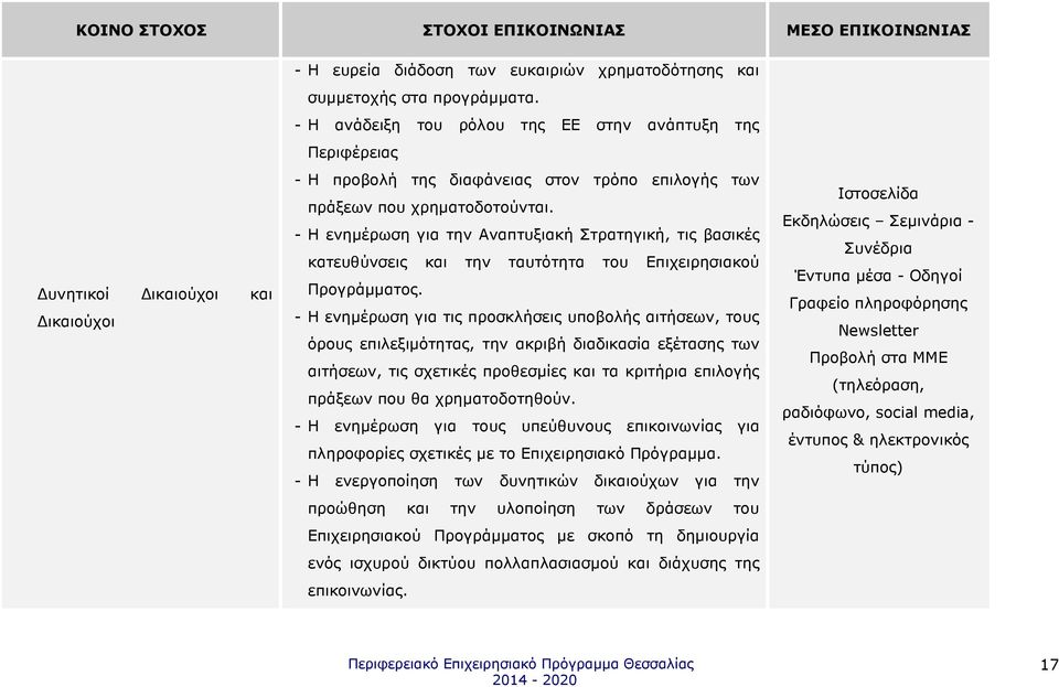 - Η ενηµέρωση για την Αναπτυξιακή Στρατηγική, τις βασικές κατευθύνσεις και την ταυτότητα του Επιχειρησιακού Προγράµµατος.