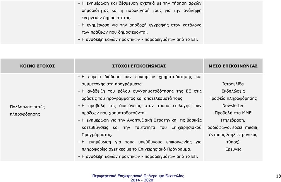 ΚΟΙΝΟ ΣΤΟΧΟΣ ΣΤΟΧΟΙ ΕΠΙΚΟΙΝΩΝΙΑΣ ΜΕΣΟ ΕΠΙΚΟΙΝΩΝΙΑΣ Πολλαπλασιαστές πληροφόρησης - Η ευρεία διάδοση των ευκαιριών χρηµατοδότησης και συµµετοχής στα προγράµµατα.