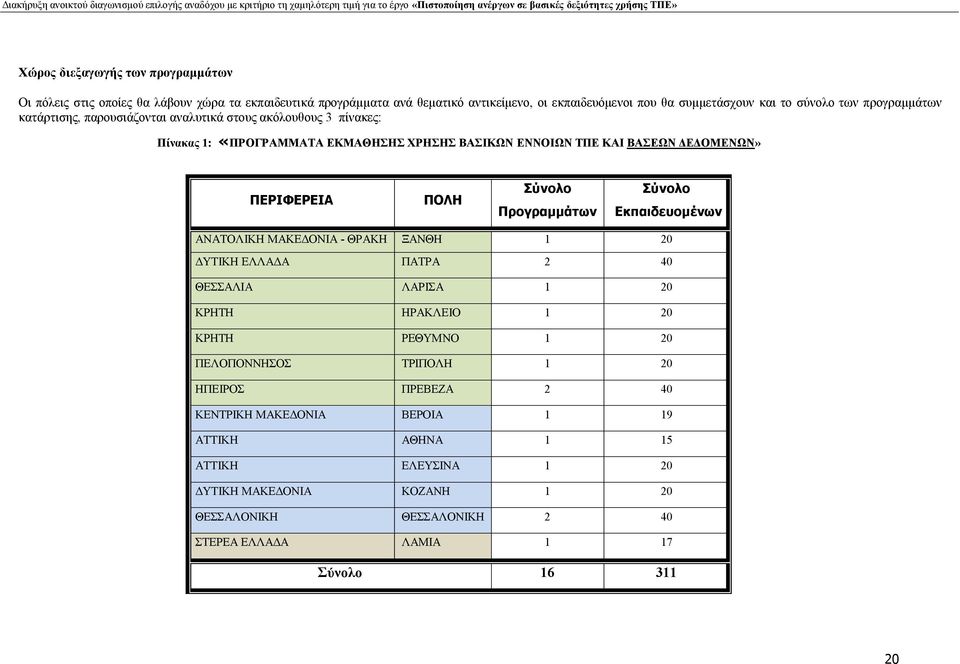Προγραμμάτων Σύνολο Εκπαιδευομένων ΑΝΑΤΟΛΙΚΗ ΜΑΚΕΔΟΝΙΑ - ΘΡΑΚΗ ΞΑΝΘΗ 1 20 ΔΥΤΙΚΗ ΕΛΛΑΔΑ ΠΑΤΡΑ 2 40 ΘΕΣΣΑΛΙΑ ΛΑΡΙΣΑ 1 20 ΚΡΗΤΗ ΗΡΑΚΛΕΙΟ 1 20 ΚΡΗΤΗ ΡΕΘΥΜΝΟ 1 20 ΠΕΛΟΠΟΝΝΗΣΟΣ ΤΡΙΠΟΛΗ 1 20