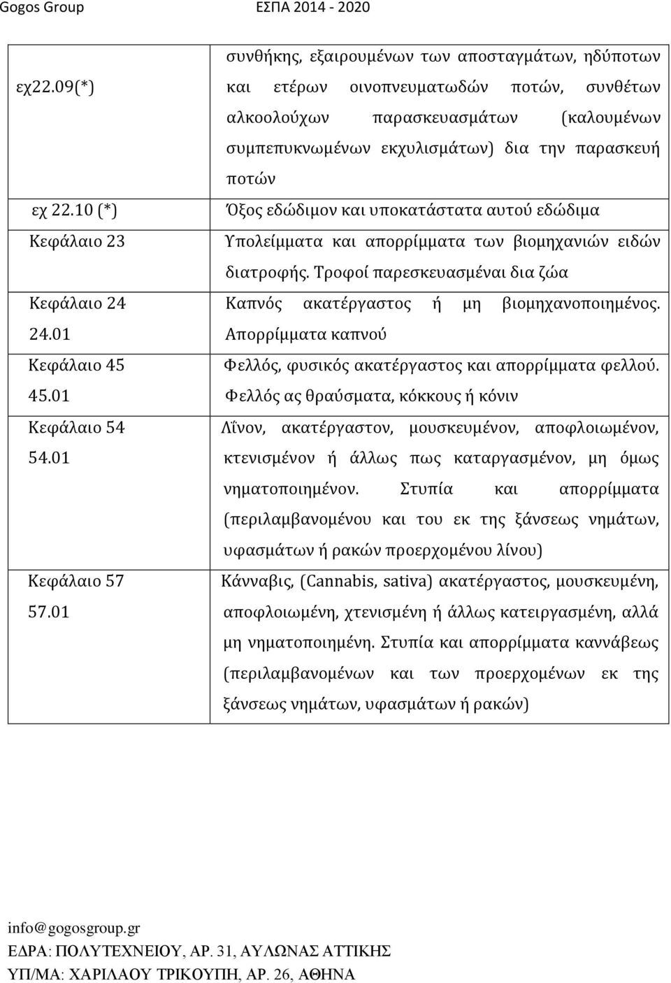 10 (*) Κεφάλαιο 23 Όξος εδώδιµον και υποκατάστατα αυτού εδώδιµα Υπολείµµατα και απορρίµµατα των βιοµηχανιών ειδών διατροφής. Τροφοί παρεσκευασµέναι δια ζώα Κεφάλαιο 24 24.01 Κεφάλαιο 45 45.