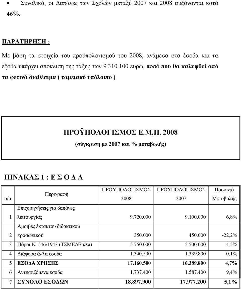 ΟΫΠΟΛΟΓΙΣΜΟΣ Ε.Μ.Π. 2008 (σύγκριση με 2007 και % μεταβολής) ΠΙΝΑΚΑΣ 1 : Ε Σ Ο Δ Α ΠΡΟΫΠΟΛΟΓΙΣΜΟΣ ΠΡΟΫΠΟΛΟΓΙΣΜΟΣ Ποσοστό Περιγραφή α/α 2008 2007 Μεταβολής Eπιχορηγήσεις για δαπάνες 1 λειτουργίας 9.720.