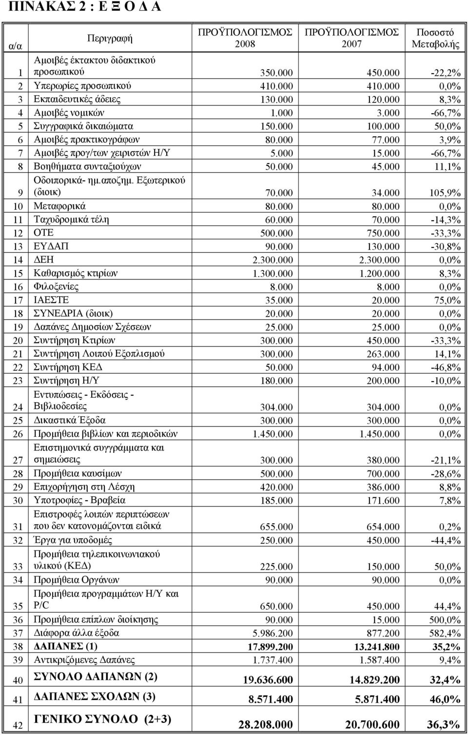 000 3,9% 7 Αμοιβές προγ/των χειριστών Η/Υ 5.000 15.000-66,7% 8 Βοηθήματα συνταξιούχων 50.000 45.000 11,1% 9 Οδοιπορικά- ημ.αποζημ. Εξωτερικού (διοικ) 70.000 34.000 105,9% 10 Μεταφορικά 80.000 80.