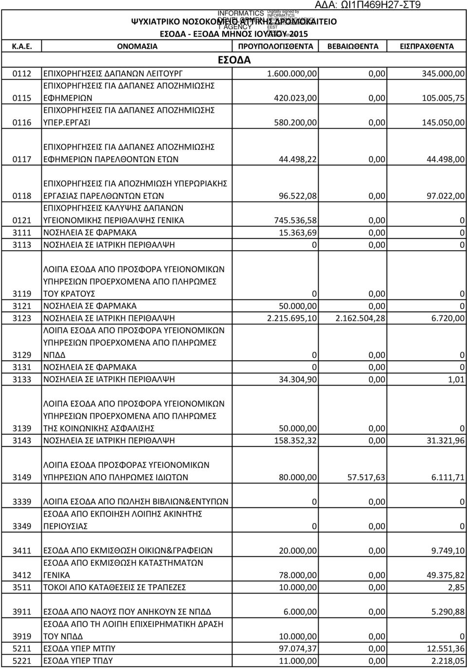 022,00 0121 ΕΠΙΧΟΡΗΓΗΣΕΙΣ ΚΑΛΥΨΗΣ ΔΑΠΑΝΩΝ ΥΓΕΙΟΝΟΜΙΚΗΣ ΠΕΡΙΘΑΛΨΗΣ ΓΕΝΙΚΑ 745.536,58 0,00 0 3111 ΝΟΣΗΛΕΙΑ ΣΕ ΦΑΡΜΑΚΑ 15.