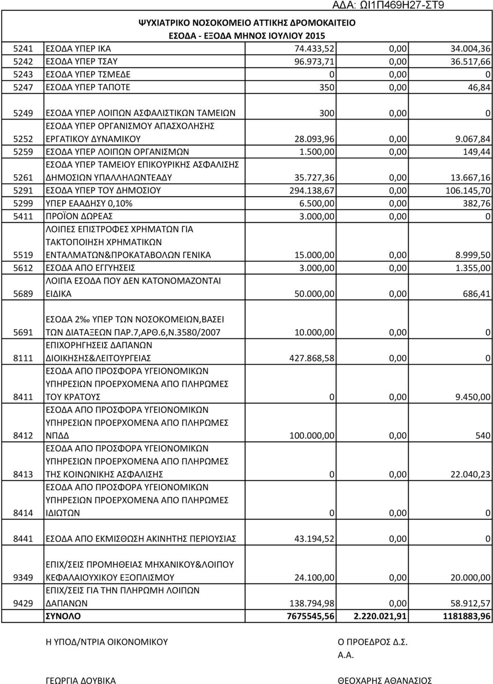 093,96 0,00 9.067,84 5259 ΕΣΟΔΑ ΥΠΕΡ ΛΟΙΠΩΝ ΟΡΓΑΝΙΣΜΩΝ 1.500,00 0,00 149,44 5261 ΕΣΟΔΑ ΥΠΕΡ ΤΑΜΕΙΟΥ ΕΠΙΚΟΥΡΙΚΗΣ ΑΣΦΑΛΙΣΗΣ ΔΗΜΟΣΙΩΝ ΥΠΑΛΛΗΛΩΝΤΕΑΔΥ 35.727,36 0,00 13.