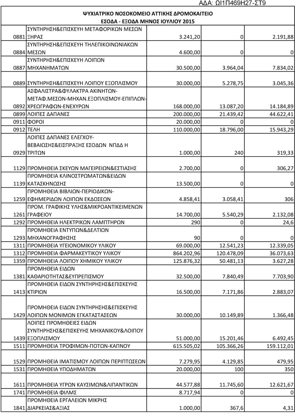 184,89 0899 ΛΟΙΠΕΣ ΔΑΠΑΝΕΣ 200.000,00 21.439,42 44.622,41 0911 ΦΟΡΟΙ 20.000,00 0 0 0912 ΤΕΛΗ 110.000,00 18.796,00 15.943,29 ΛΟΙΠΕΣ ΔΑΠΑΝΕΣ ΕΛΕΓΧΟΥ- ΒΕΒΑΙΩΣΗΣ&ΕΙΣΠΡΑΞΗΣ ΕΣΟΔΩΝ ΝΠΔΔ Η 0929 ΤΡΙΤΩΝ 1.