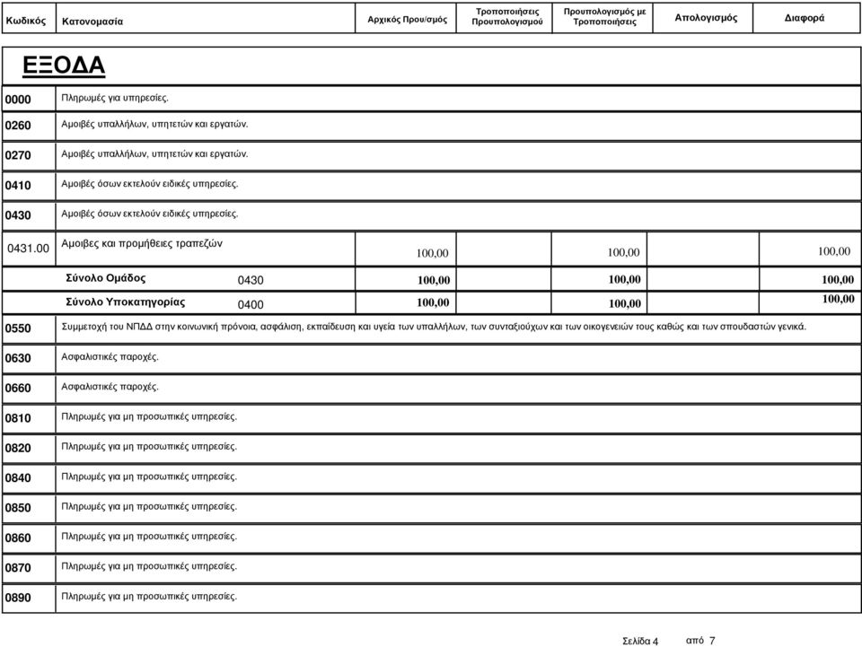 00 Σύνολο Οµάδος 0430 Σύνολο Υποκατηγορίας 0400 0550 Συµµετοχή του ΝΠ στην κοινωνική πρόνοια, ασφάλιση, εκπαίδευση και υγεία των υπαλλήλων, των συνταξιούχων και των οικογενειών τους καθώς και των