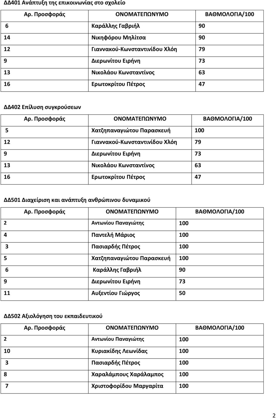 Κωνσταντίνος 63 ΔΔ501 Διαχείριση και ανάπτυξη ανθρώπινου