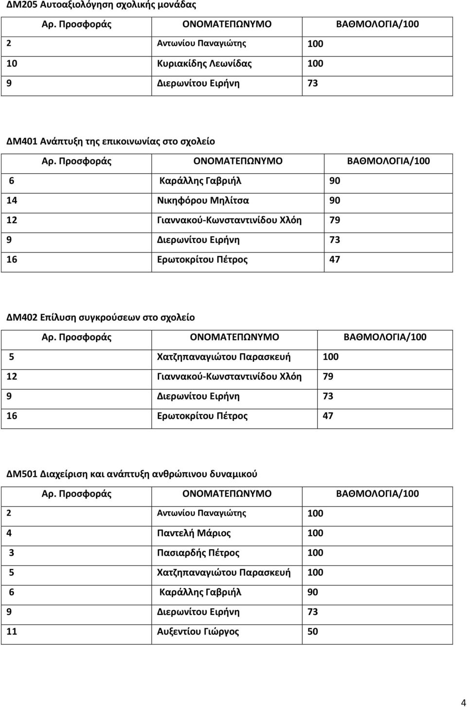 Επίλυση συγκρούσεων στο σχολείο ΔΜ501 Διαχείριση