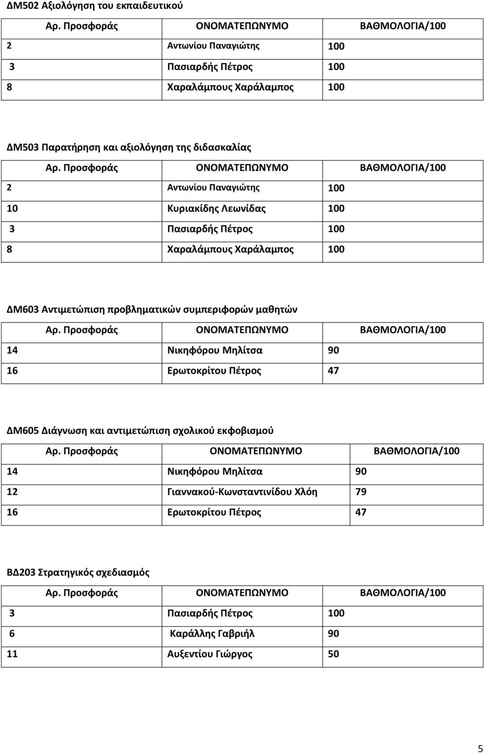 προβληματικών συμπεριφορών μαθητών ΔΜ605 Διάγνωση και