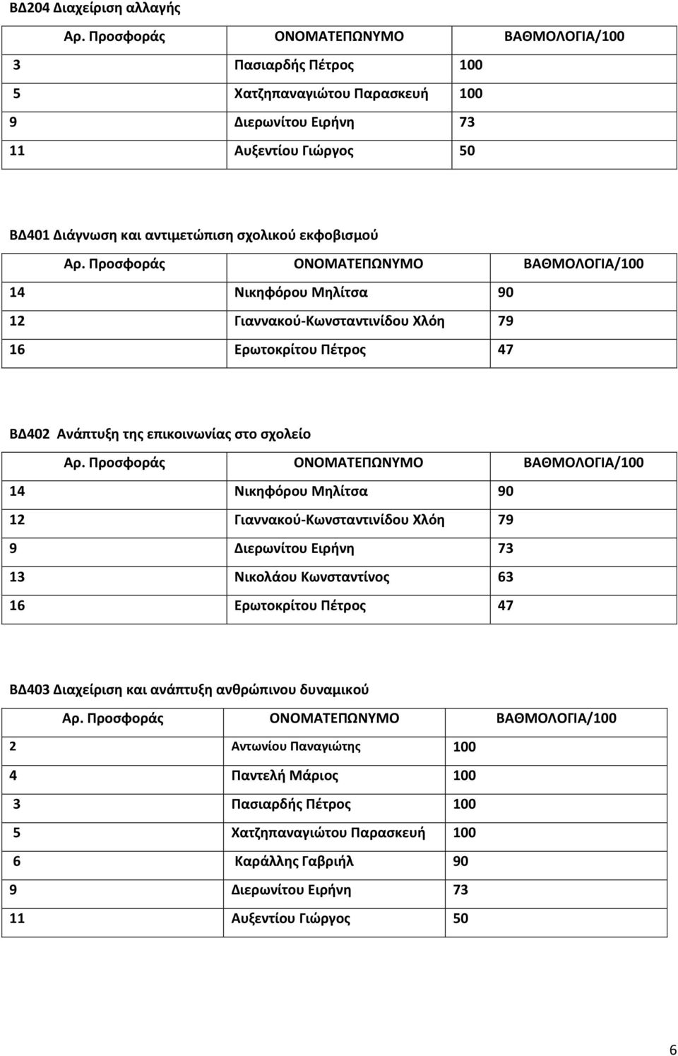 επικοινωνίας στο σχολείο 13 Νικολάου Κωνσταντίνος 63