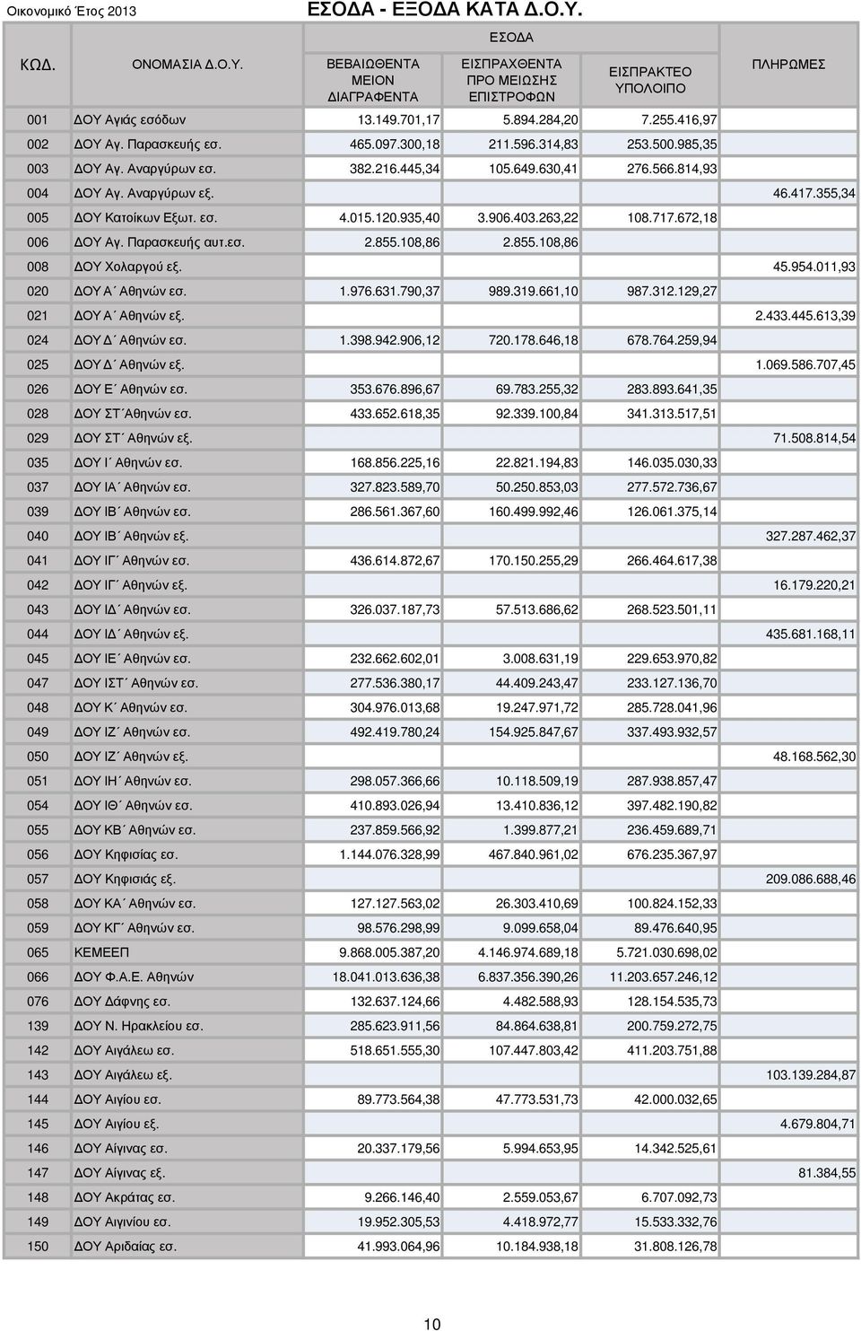 355,34 005 ΟΥ Κατοίκων Εξωτ. εσ. 4.015.120.935,40 3.906.403.263,22 108.717.672,18 006 ΟΥ Αγ. Παρασκευής αυτ.εσ. 2.855.108,86 2.855.108,86 008 ΟΥ Χολαργού εξ. 45.954.011,93 020 ΟΥ Α Αθηνών εσ. 1.976.