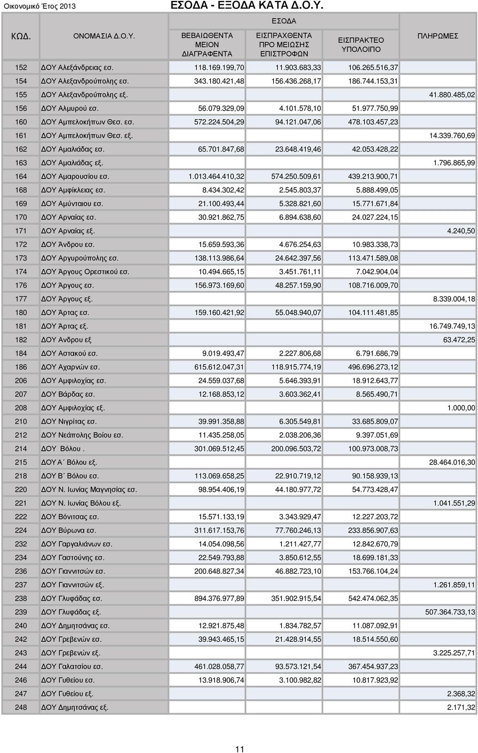 750,99 160 ΟΥ Αµπελοκήπων Θεσ. εσ. 572.224.504,29 94.121.047,06 478.103.457,23 161 ΟΥ Αµπελοκήπων Θεσ. εξ. 14.339.760,69 162 ΟΥ Αµαλιάδας εσ. 65.701.847,68 23.648.419,46 42.053.