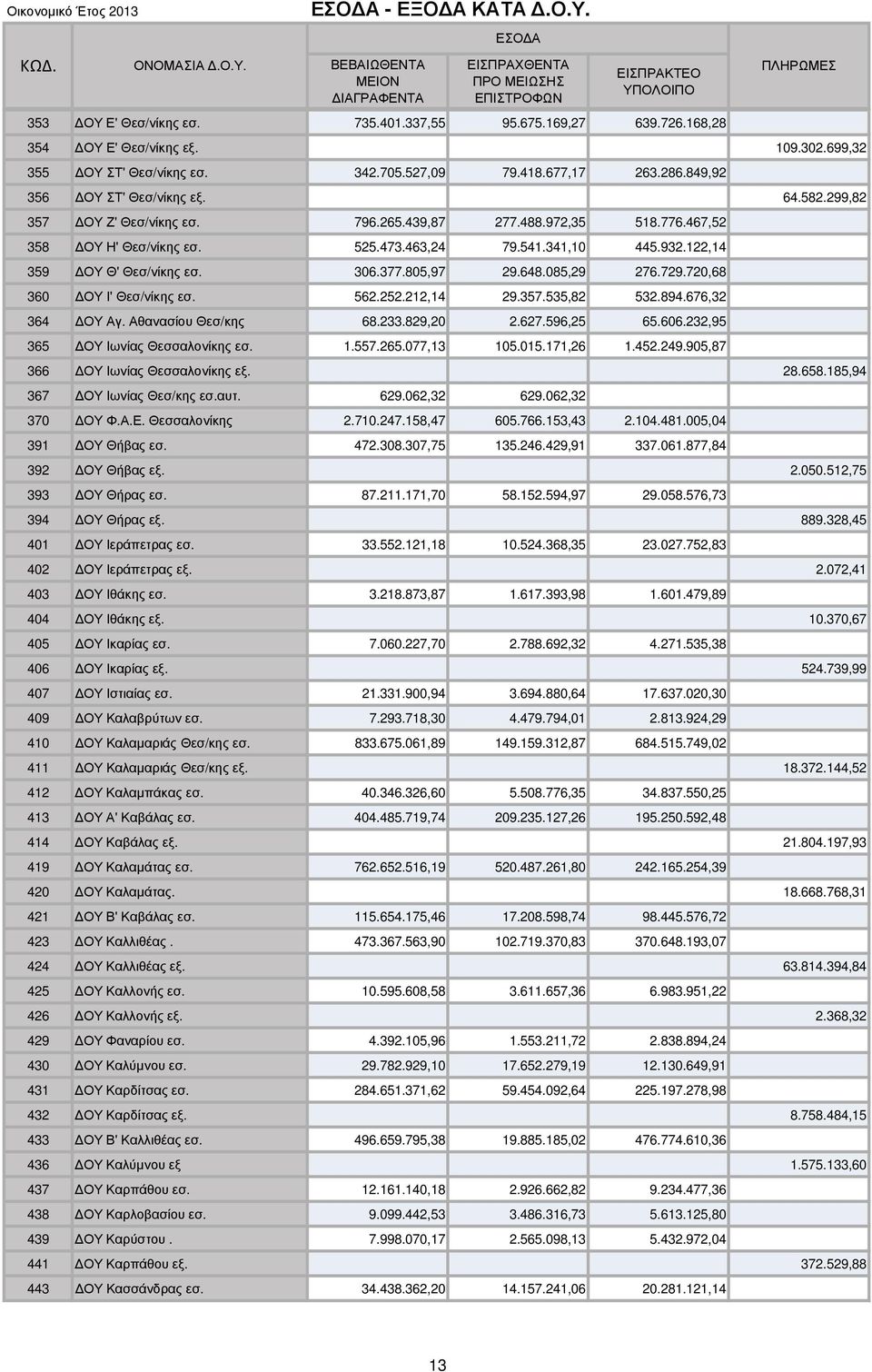 265.439,87 277.488.972,35 518.776.467,52 358 ΟΥ Η' Θεσ/νίκης εσ. 525.473.463,24 79.541.341,10 445.932.122,14 359 ΟΥ Θ' Θεσ/νίκης εσ. 306.377.805,97 29.648.085,29 276.729.720,68 360 ΟΥ Ι' Θεσ/νίκης εσ.