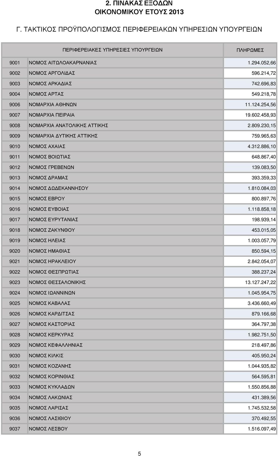 230,15 9009 ΝΟΜΑΡΧΙΑ ΥΤΙΚΗΣ ΑΤΤΙΚΗΣ 759.965,63 9010 ΝΟΜΟΣ ΑΧΑΙΑΣ 4.312.886,10 9011 ΝΟΜΟΣ ΒΟΙΩΤΙΑΣ 648.867,40 9012 ΝΟΜΟΣ ΓΡΕΒΕΝΩΝ 139.083,50 9013 ΝΟΜΟΣ ΡΑΜΑΣ 393.359,33 9014 ΝΟΜΟΣ Ω ΕΚΑΝΝΗΣΟΥ 1.810.