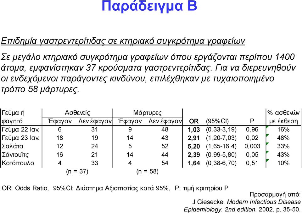 Γεύμα ή Ασθενείς Μάρτυρες % ασθενών φαγητό Έφαγαν Δεν έφαγαν Έφαγαν Δεν έφαγαν OR (95%CI) P με έκθεση Γεύμα 22 Ιαν. 6 31 9 48 1,03 (0,33-3,19) 0,96 16% Γεύμα 23 Ιαν.