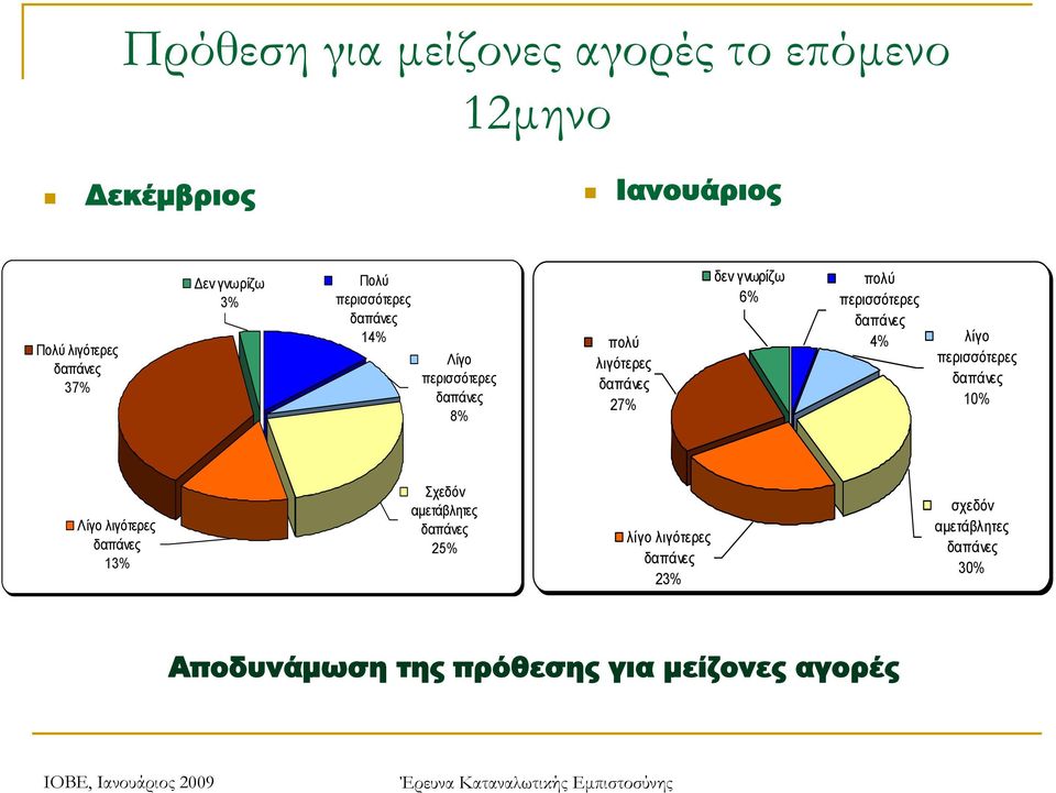 γνωρίζω 6% πολύ περισσότερες 4% λίγο περισσότερες 10% Λίγο λιγότερες 1 Σχεδόν