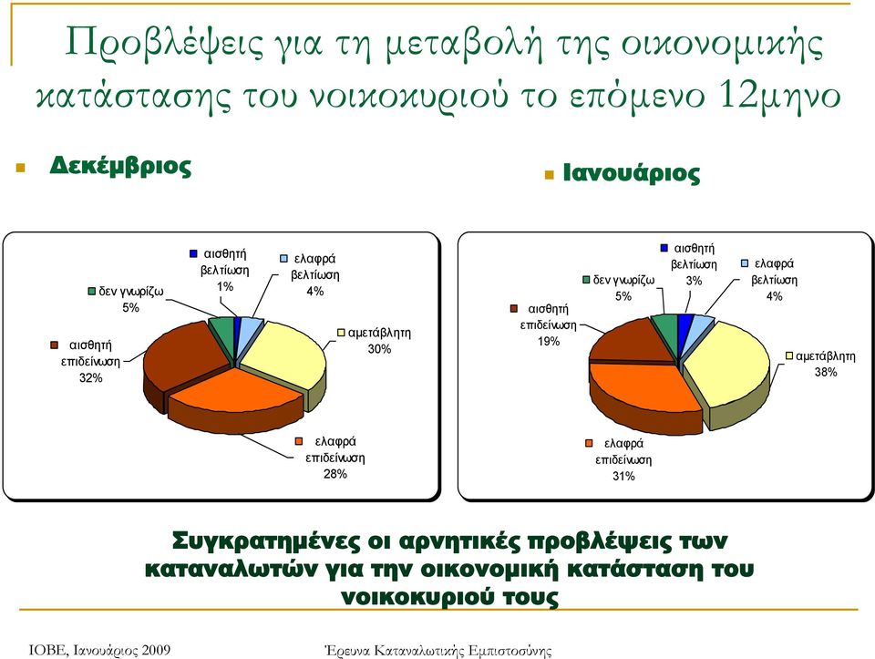 19% δεν γνωρίζω 5% 4% αμετάβλητη 38% 28% 3 Συγκρατημένες οι αρνητικές