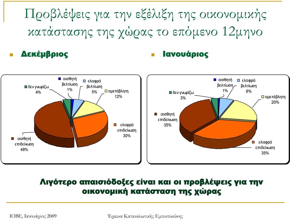 12% δεν γνωρίζω 6% αμετάβλητη 20% 48% 30% 35% 35% Λιγότερο