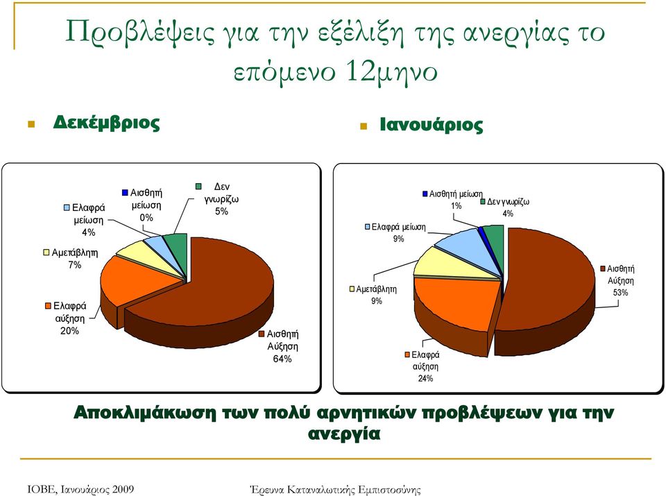 Αισθητή Αύξηση 64% Ελαφρά μείωση 9% Αμετάβλητη 9% Ελαφρά αύξηση 24% Αισθητή μείωση